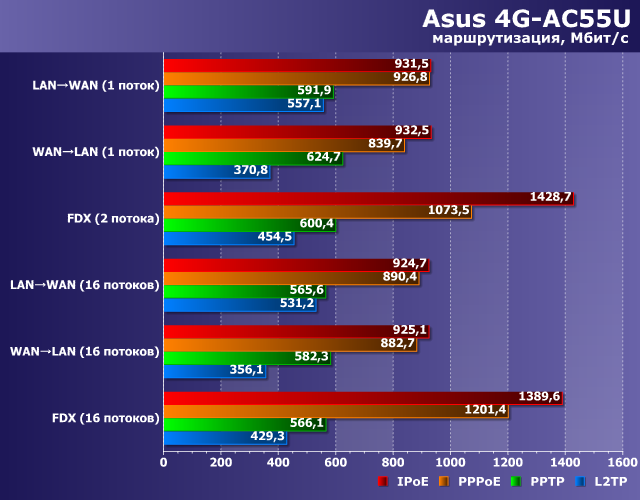 Производительность маршрутизации Asus 4G-AC55U Производительность маршрутизации Asus 4G-AC55U