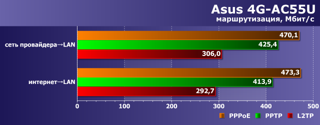 Производительность маршрутизации Asus 4G-AC55U Производительность маршрутизации Asus 4G-AC55U