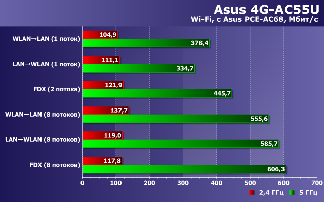 Производительность Wi-Fi в Asus 4G-AC55U Производительность Wi-Fi в Asus 4G-AC55U