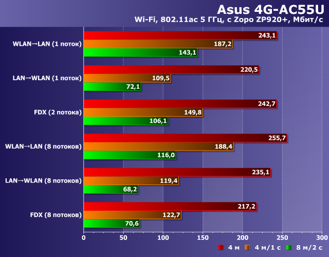 Производительность Wi-Fi в Asus 4G-AC55U Производительность Wi-Fi в Asus 4G-AC55U