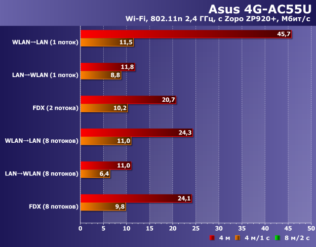 Производительность Wi-Fi в Asus 4G-AC55U Производительность Wi-Fi в Asus 4G-AC55U