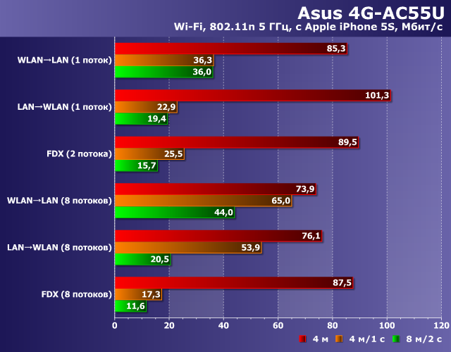Производительность Wi-Fi в Asus 4G-AC55U Производительность Wi-Fi в Asus 4G-AC55U
