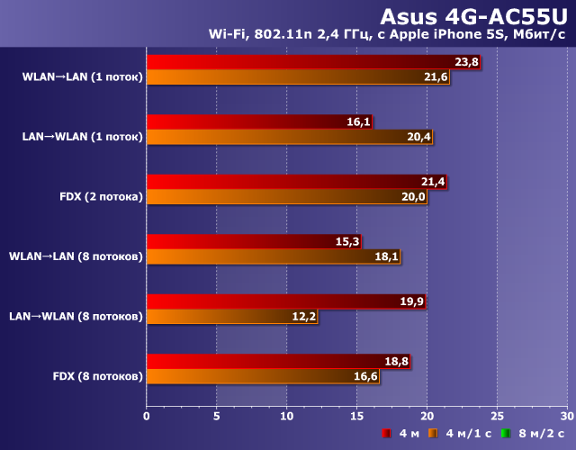 Производительность Wi-Fi в Asus 4G-AC55U Производительность Wi-Fi в Asus 4G-AC55U