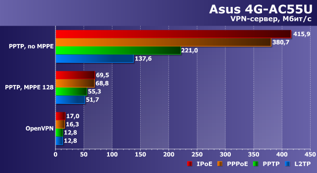 Производительность сервера VPN в Asus 4G-AC55U Производительность сервера VPN в Asus 4G-AC55U