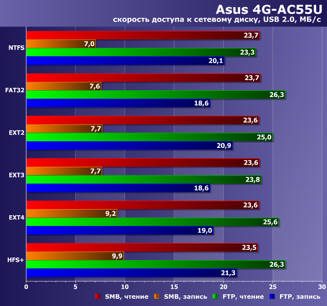 Производительность сетевого накопителя с Asus 4G-AC55U Производительность сетевого накопителя с Asus 4G-AC55U