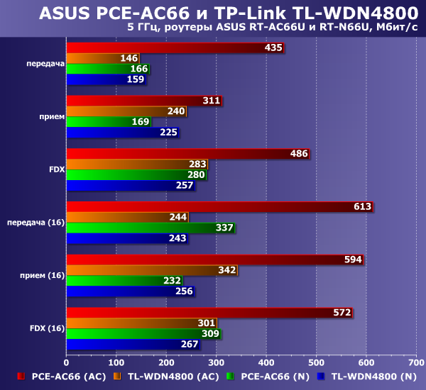 Производительность ASUS PCE-AC66 и TP-Link TL-WDN4800 на 5 ГГц