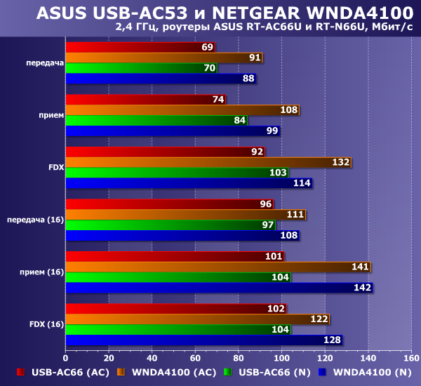 Производительность ASUS USB-AC53 и NETGEAR WNDA4100 на 5 ГГц