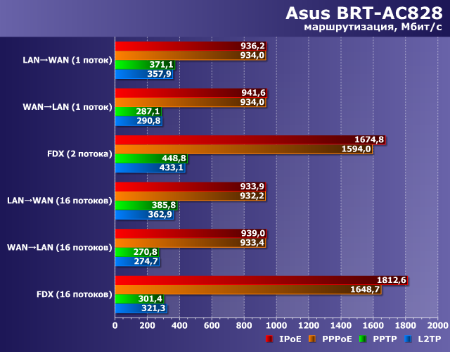Производительность Asus BRT-AC828 Производительность Asus BRT-AC828