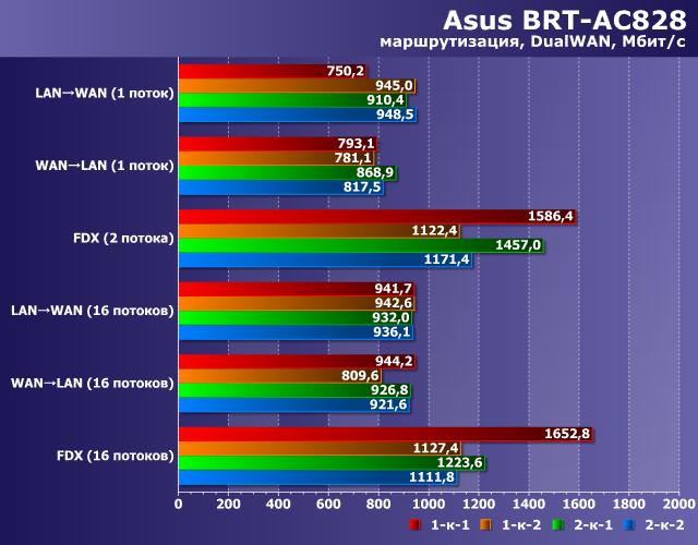 Производительность Asus BRT-AC828 Производительность Asus BRT-AC828