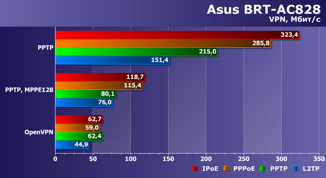 Производительность Asus BRT-AC828 Производительность Asus BRT-AC828