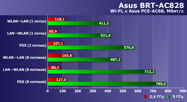 Производительность Asus BRT-AC828 Производительность Asus BRT-AC828