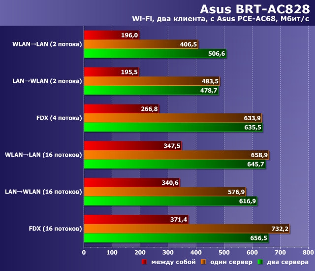 Производительность Asus BRT-AC828 Производительность Asus BRT-AC828