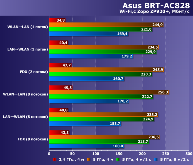 Производительность Asus BRT-AC828 Производительность Asus BRT-AC828