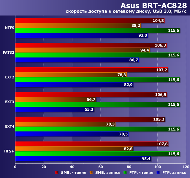 Производительность Asus BRT-AC828 Производительность Asus BRT-AC828