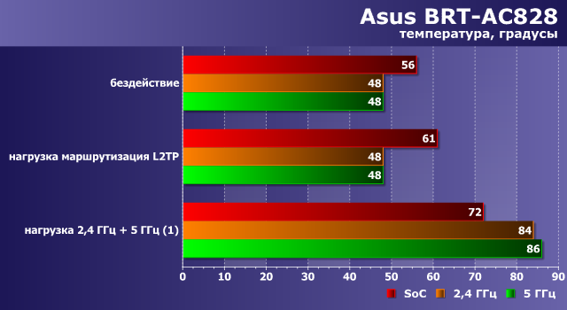 Температурный режим Asus BRT-AC828 Температурный режим Asus BRT-AC828