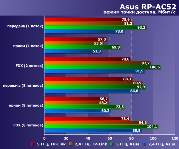 Производительность Asus RP-AC52 в режиме точки доступа Производительность Asus RP-AC52 в режиме точки доступа