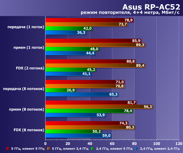 Производительность Asus RP-AC52 в режиме повторителя Производительность Asus RP-AC52 в режиме повторителя