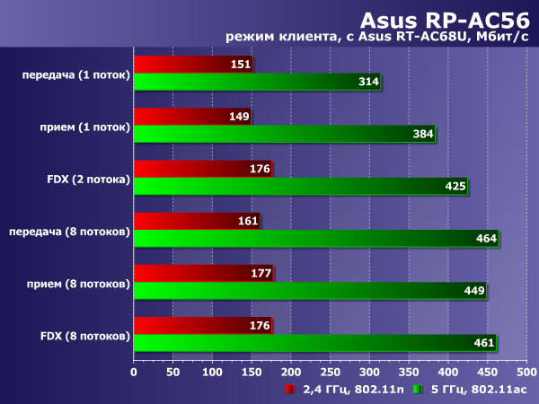 Производительность Asus RP-AC56 Производительность Asus RP-AC56