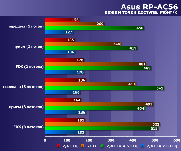 Производительность Asus RP-AC56 Производительность Asus RP-AC56