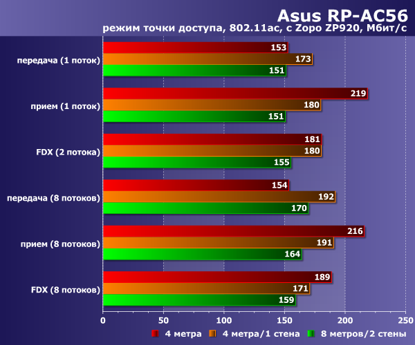 Производительность Asus RP-AC56 Производительность Asus RP-AC56