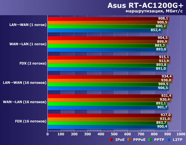 Производительность маршрутизации в Asus RT-AC1200G+ Производительность маршрутизации в Asus RT-AC1200G+