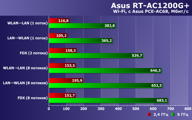 Производительность Wi-Fi в Asus RT-AC1200G+ Производительность Wi-Fi в Asus RT-AC1200G+