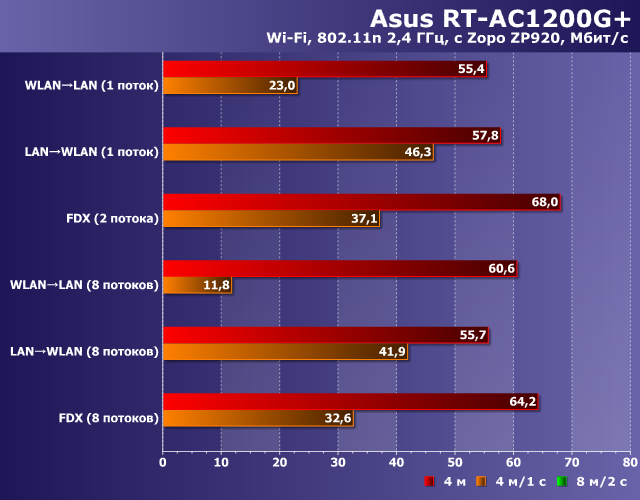 Производительность Wi-Fi в Asus RT-AC1200G+ Производительность Wi-Fi в Asus RT-AC1200G+