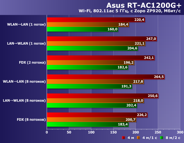 Производительность Wi-Fi в Asus RT-AC1200G+ Производительность Wi-Fi в Asus RT-AC1200G+