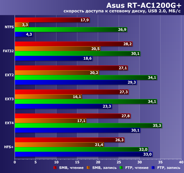 Производительность сетевого диска в Asus RT-AC1200G+ Производительность сетевого диска в Asus RT-AC1200G+