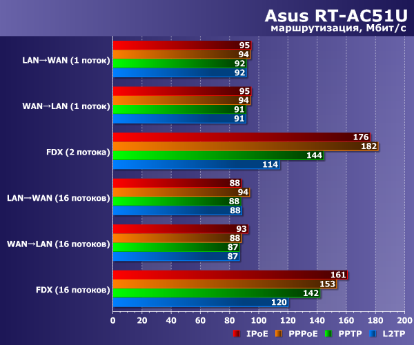 Производительность Asus RT-AC51U Производительность Asus RT-AC51U