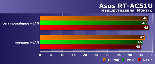 Производительность Asus RT-AC51U Производительность Asus RT-AC51U