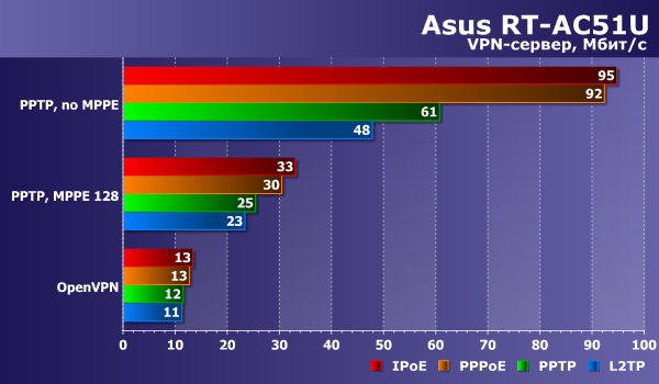 Производительность Asus RT-AC51U Производительность Asus RT-AC51U