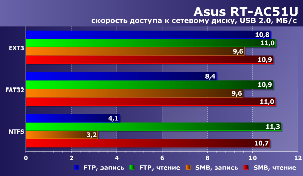 Производительность Asus RT-AC51U Производительность Asus RT-AC51U