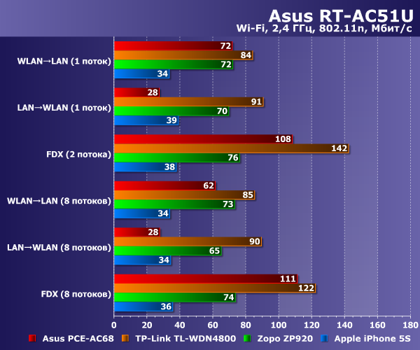 Производительность Asus RT-AC51U Производительность Asus RT-AC51U