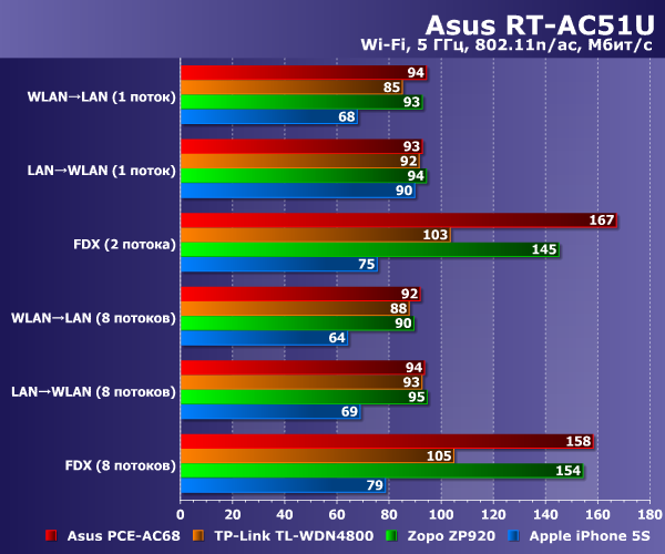 Производительность Asus RT-AC51U Производительность Asus RT-AC51U