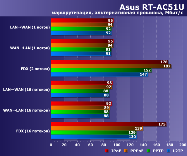 Производительность Asus RT-AC51U Производительность Asus RT-AC51U