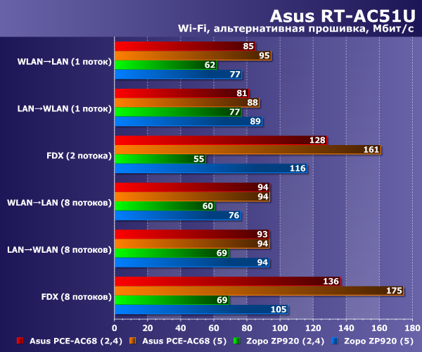 Производительность Asus RT-AC51U Производительность Asus RT-AC51U