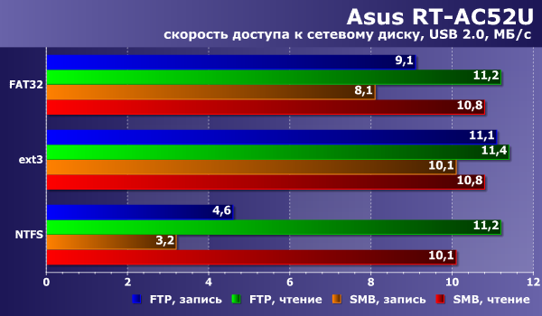 Производительность сетевого накопителя в Asus RT-AC52U Производительность сетевого накопителя в Asus RT-AC52U