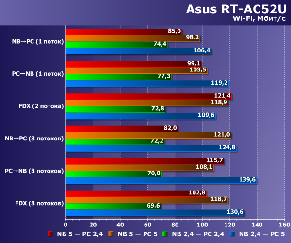 Производительность Wi-Fi в Asus RT-AC52U Производительность Wi-Fi в Asus RT-AC52U