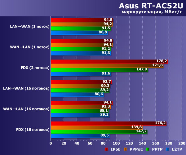 Производительность маршрутизации Asus RT-AC52U Производительность маршрутизации Asus RT-AC52U