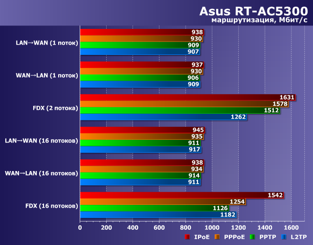 Производительность маршрутизации Asus RT-AC5300 Производительность маршрутизации Asus RT-AC5300