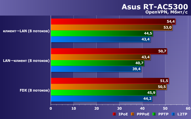 Производительность сервера OpenVPN в Asus RT-AC5300 Производительность сервера OpenVPN в Asus RT-AC5300