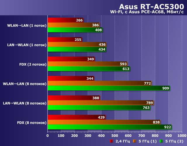 Производительность Wi-Fi в Asus RT-AC5300 Производительность Wi-Fi в Asus RT-AC5300