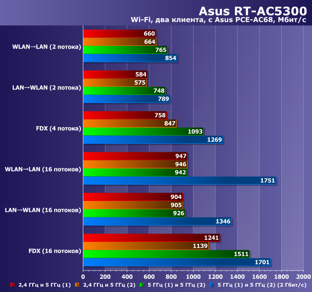 Производительность Wi-Fi в Asus RT-AC5300 Производительность Wi-Fi в Asus RT-AC5300