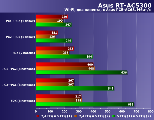 Производительность Wi-Fi в Asus RT-AC5300 Производительность Wi-Fi в Asus RT-AC5300