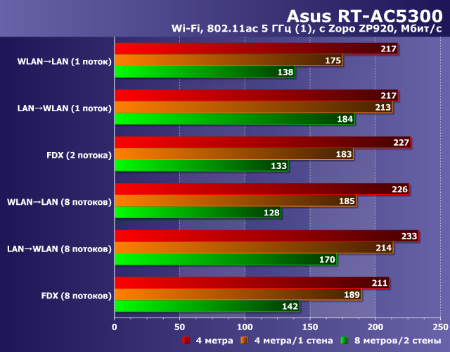 Производительность Wi-Fi в Asus RT-AC5300 Производительность Wi-Fi в Asus RT-AC5300