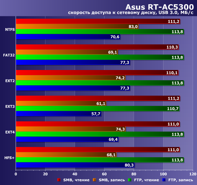 Производительность сетевого диска в Asus RT-AC5300 Производительность сетевого диска в Asus RT-AC5300