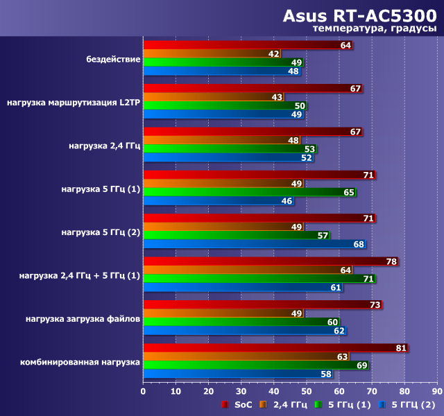 Температурный режим в Asus RT-AC5300 Температурный режим Asus RT-AC5300