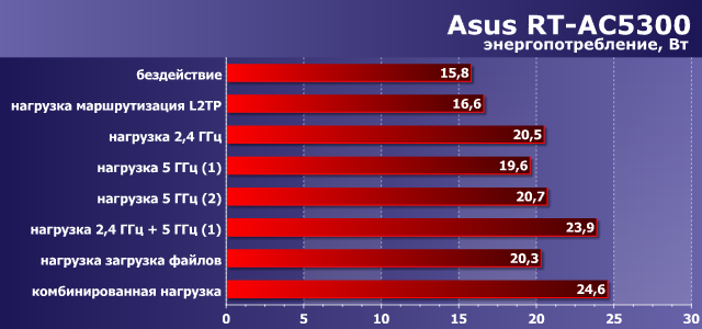 Энергопотребление в Asus RT-AC5300 Энергопотребление Asus RT-AC5300
