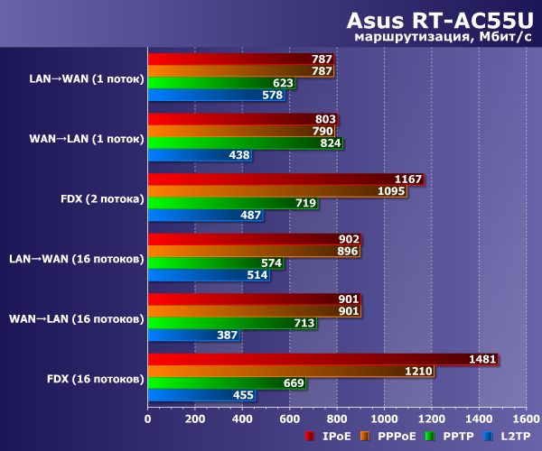 Производительность Asus RT-AC55U Производительность Asus RT-AC55U
